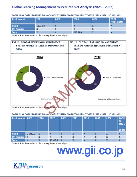 サンプル2：世界の学習管理システム市場規模、シェア、業界分析レポート（コンポーネント別、展開別、企業規模別、配信モード別、最終用途別、地域別展望と予測、2025年～2032年）