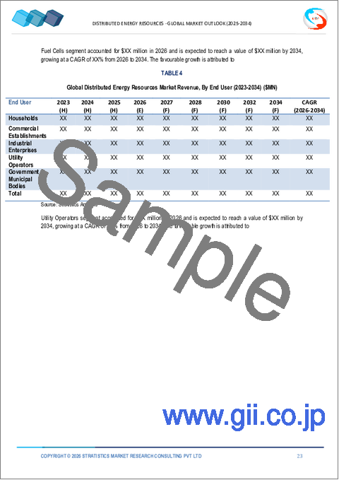 サンプル1：分散型エネルギー資源市場の2032年までの予測：タイプ別、モデル別、技術別、エンドユーザー別、地域別の世界分析