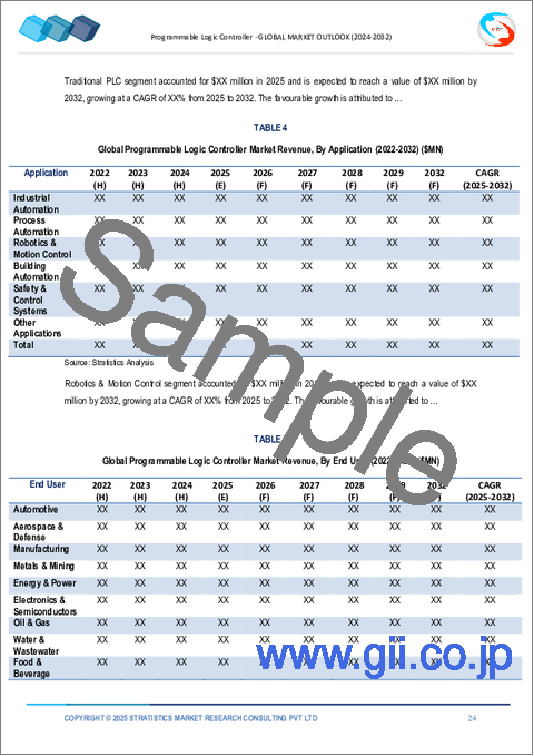 サンプル1：プログラマブルロジックコントローラ（PLC）市場の2032年までの予測： タイプ別、コンポーネント別、技術別、用途別、エンドユーザー別、地域別の世界分析