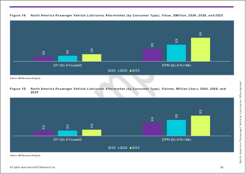 サンプル1：北米の乗用車潤滑油アフターマーケット- 地域別・国別分析：用途別、製品別、地域別 - 分析と予測（2025年～2035年）