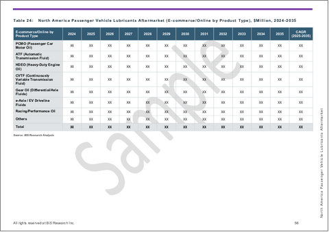 サンプル2：北米の乗用車潤滑油アフターマーケット- 地域別・国別分析：用途別、製品別、地域別 - 分析と予測（2025年～2035年）