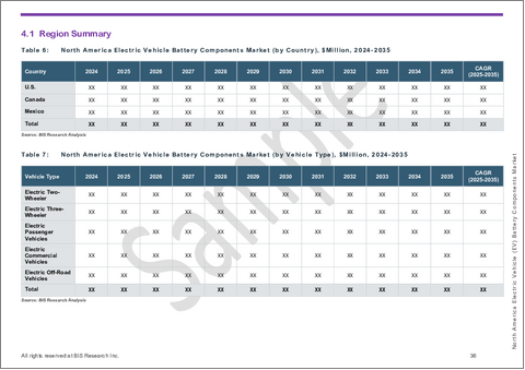 サンプル2:北米の電気自動車用バッテリー部品市場- 地域別分析:車両タイプ別、電池化学別、セル形状別、エコシステムタイプ別、部品タイプ別、材料タイプ別、国別 - 分析と予測(2025年~2035年)