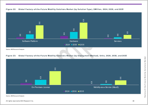 サンプル2：未来型工場向けモビリティソリューション市場- 世界および地域別分析：最終用途産業別、車両タイプ別、ソリューションタイプ別、導入モデル別、国別 - 分析と予測（2025年～2035年）