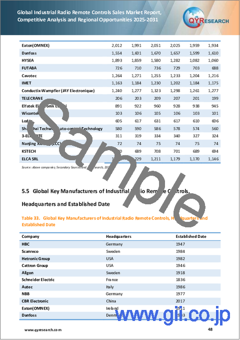 サンプル2：産業用無線遠隔制御：世界の販売市場レポート、競合分析および地域別機会（2025年～2031年）