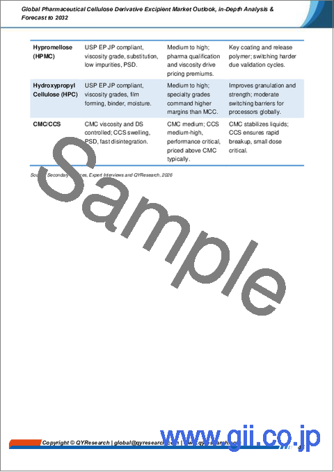 サンプル2：医薬品用セルロース誘導体添加剤：世界市場の見通し、詳細な分析および2032年までの予測