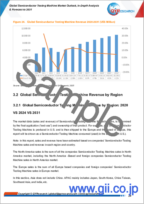 サンプル1：半導体検査装置の世界市場の見通し、詳細分析および2031年までの予測