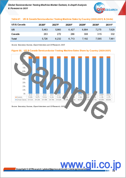サンプル2：半導体検査装置の世界市場の見通し、詳細分析および2031年までの予測