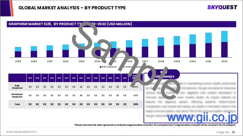 サンプル2：グラフェン市場規模、シェア、成長分析：種類別、原料別、用途別、最終用途産業別、流通経路別、地域別－業界予測 2026-2033年