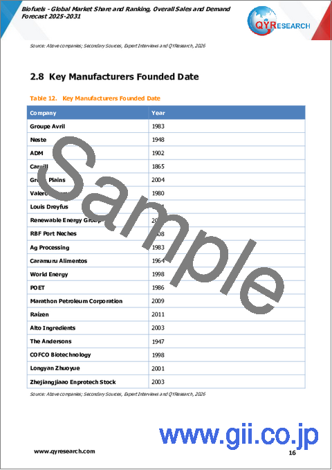 サンプル1：バイオ燃料：世界市場シェアとランキング、総売上高および需要予測（2025年～2031年）