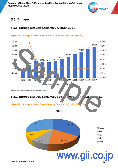 サンプル2：バイオ燃料：世界市場シェアとランキング、総売上高および需要予測（2025年～2031年）