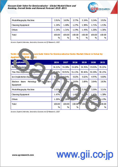 サンプル2:半導体向け真空ゲートバルブ:世界市場シェアとランキング、総売上高および需要予測(2025年~2031年)
