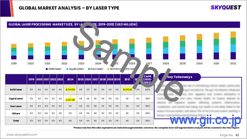 サンプル2：レーザー加工市場の規模、シェア、成長分析：製品タイプ別、プロセス別、用途別、地域別－業界予測2026-2033年