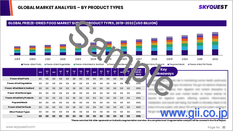 サンプル2：フリーズドライ食品市場規模、シェア、成長分析：製品タイプ別、性質別、形態別、最終用途別、流通経路別、地域別－業界予測2026-2033年