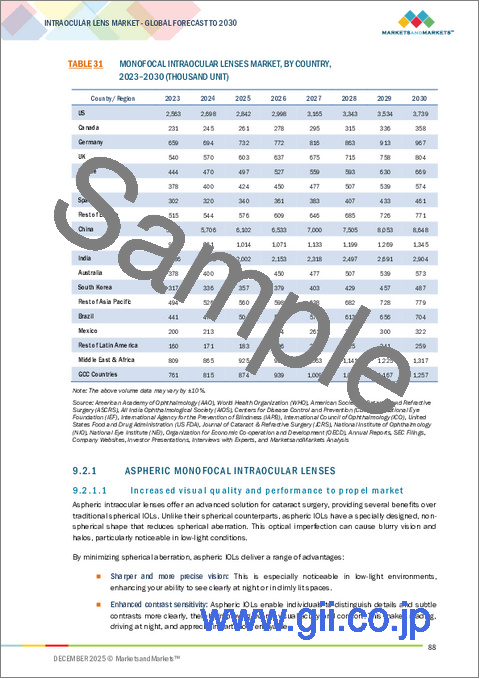 サンプル2：眼内レンズの世界市場：タイプ別、材料別、用途別、エンドユーザー別 - 予測（～2030年）