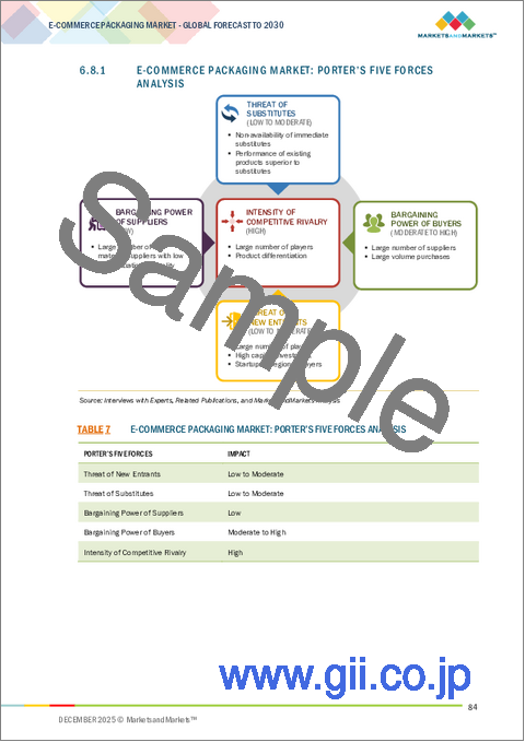 サンプル1：eコマース包装の世界市場：製品タイプ別、材料別、最終用途産業別、地域別 - 予測（～2030年）