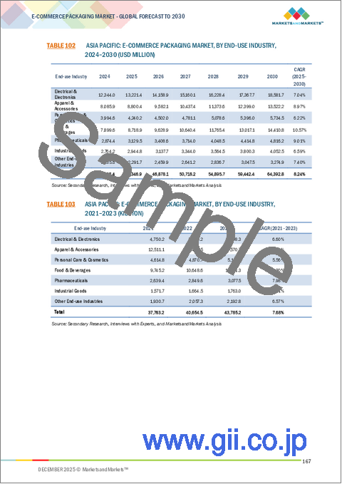 サンプル2：eコマース包装の世界市場：製品タイプ別、材料別、最終用途産業別、地域別 - 予測（～2030年）