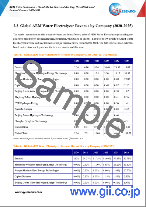 サンプル1：AEM水電解装置：世界市場シェアとランキング、総売上高および需要予測（2025年～2031年）