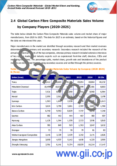サンプル1：炭素繊維複合材料：世界市場シェアとランキング、総売上高および需要予測（2025年～2031年）
