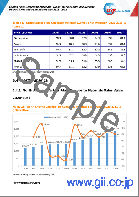 サンプル2：炭素繊維複合材料：世界市場シェアとランキング、総売上高および需要予測（2025年～2031年）