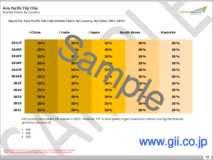 サンプル1：フリップチップ市場- 世界の産業規模、シェア、動向、機会、および予測：ウエハーバンピングプロセス別、パッケージング技術別、製品別、エンドユーザー別、地域別および競合状況、2021-2031年