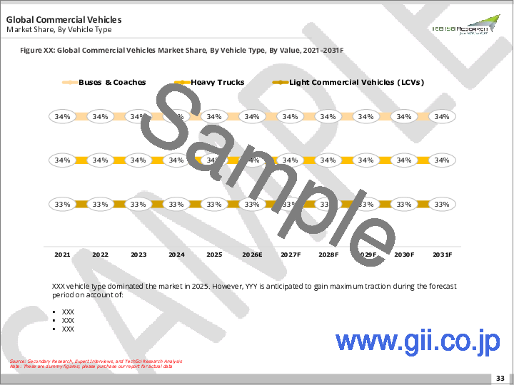 サンプル1：商用車市場- 世界の産業規模、シェア、動向、機会、および予測：車種別、用途別、推進タイプ別、地域別、競争、2021年～2031年