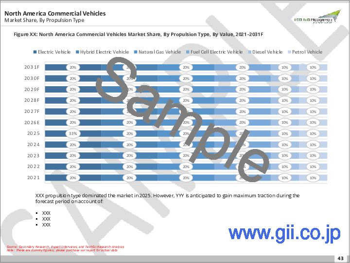 サンプル2：商用車市場- 世界の産業規模、シェア、動向、機会、および予測：車種別、用途別、推進タイプ別、地域別、競争、2021年～2031年