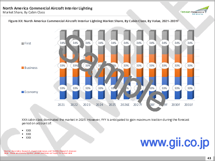 サンプル2：商用航空機内装照明市場- 世界の産業規模、シェア、動向、機会、および予測：航空機タイプ別、照明タイプ別、客室クラス別、地域別、競合予測と機会、2021-2031年