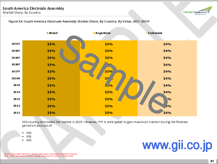 サンプル2：膜電極アセンブリ市場- 世界の産業規模、シェア、動向、機会、および予測：構成要素別、用途別、タイプ別、地域別、競合状況別、2021-2031年