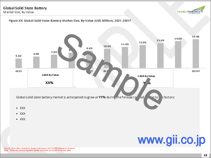 サンプル1：固体電池市場- 世界の産業規模、シェア、動向、機会、および予測、タイプ別、容量別、用途別、地域別、競合状況別セグメント分析、2021-2031年