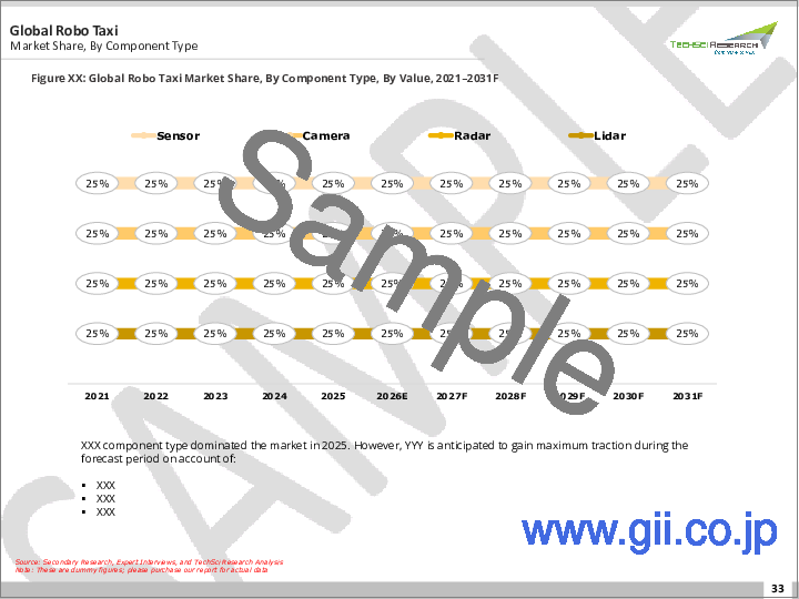 サンプル1：ロボタクシー市場- 世界の産業規模、シェア、動向、機会、および予測：推進方式別、構成部品タイプ別、用途別、地域別および競合状況、2021-2031年