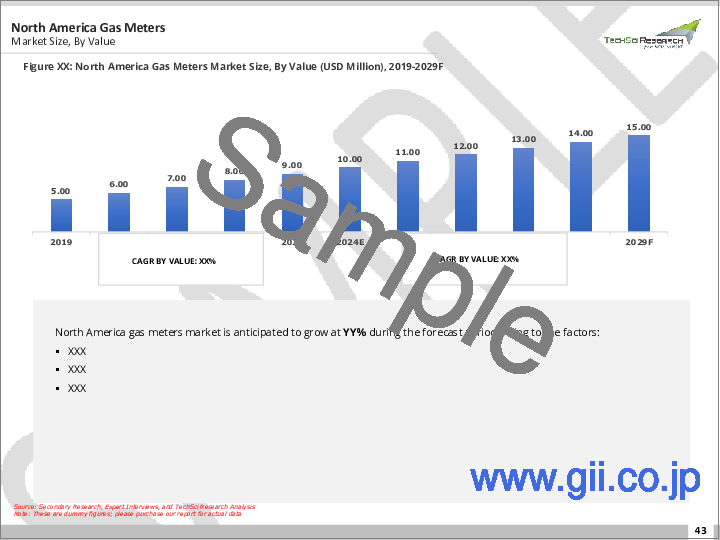 サンプル2：ガスメーター市場- 世界の産業規模、シェア、動向、機会、および予測：技術別、用途別、タイプ別、地域別、競合状況、2021-2031年