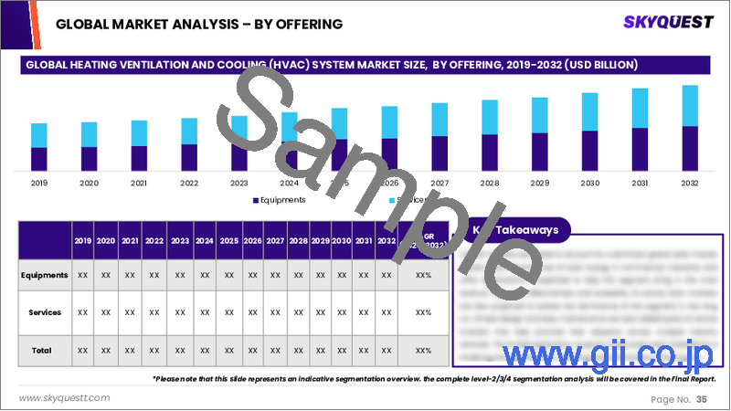 サンプル2：暖房・換気・空調（HVAC）システム市場規模、シェア、成長分析：設備別、用途別、地域別－業界予測2026-2033年