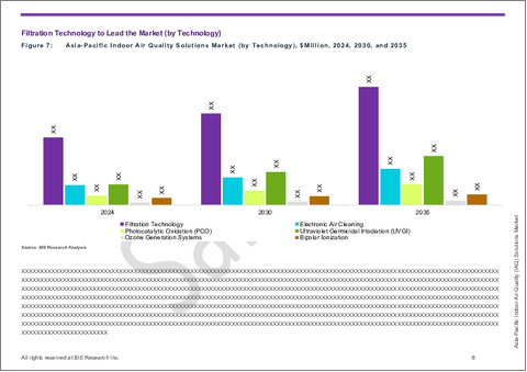 サンプル1：アジア太平洋の室内空気質（IAQ）ソリューション市場：用途別、製品タイプ別、技術別、設置タイプ別、国別 - 分析と予測（2025年～2035年）