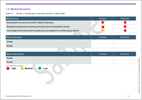 サンプル2：アジア太平洋の室内空気質（IAQ）ソリューション市場：用途別、製品タイプ別、技術別、設置タイプ別、国別 - 分析と予測（2025年～2035年）