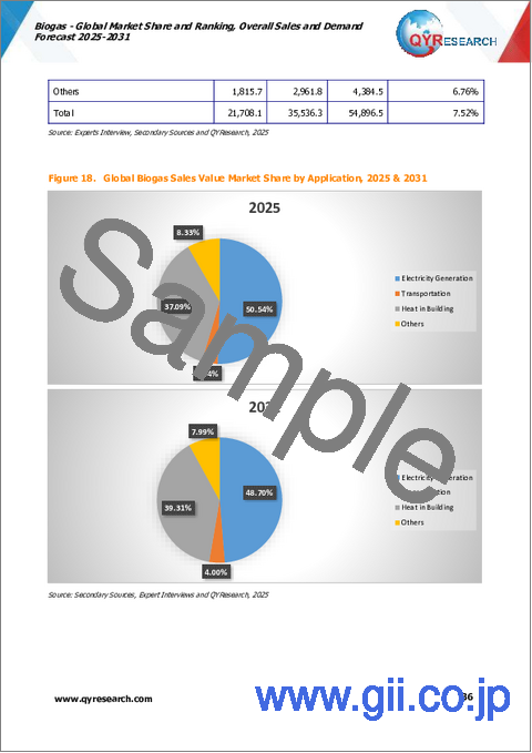 サンプル2：バイオガス：世界市場シェアとランキング、総売上高および需要予測（2025年～2031年）