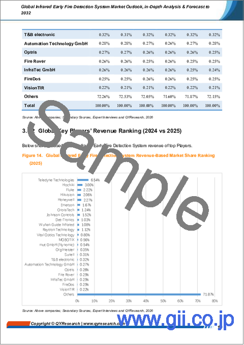 サンプル1：赤外線早期火災検知システムの世界市場の見通し、詳細分析および2032年までの予測