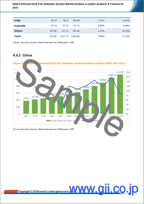 サンプル2：赤外線早期火災検知システムの世界市場の見通し、詳細分析および2032年までの予測
