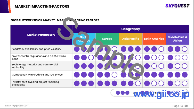 サンプル1：熱分解油市場規模、シェア、成長分析：タイプ別、原料別、原材料別、改質方法別、プロセス技術別、用途別、地域別－業界予測（2026～2033年）
