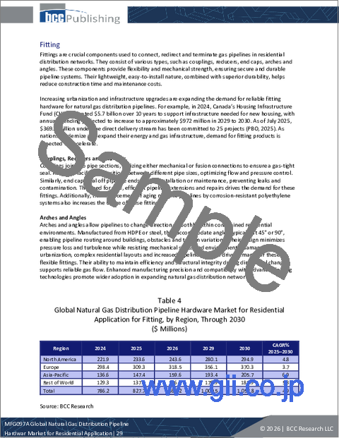 サンプル1：住宅向け天然ガス配管ハードウェアの世界市場