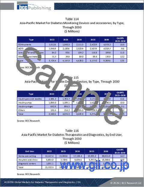 サンプル2:糖尿病治療薬および診断薬の世界市場