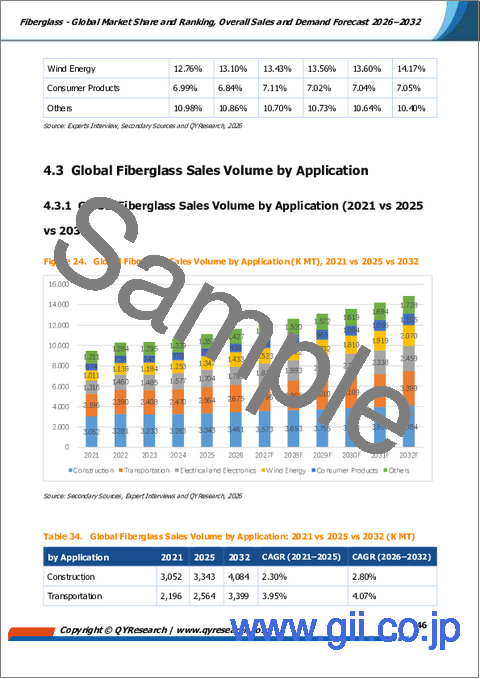 サンプル2:ガラス繊維:世界市場シェアとランキング、総売上高および需要予測(2026年~2032年)