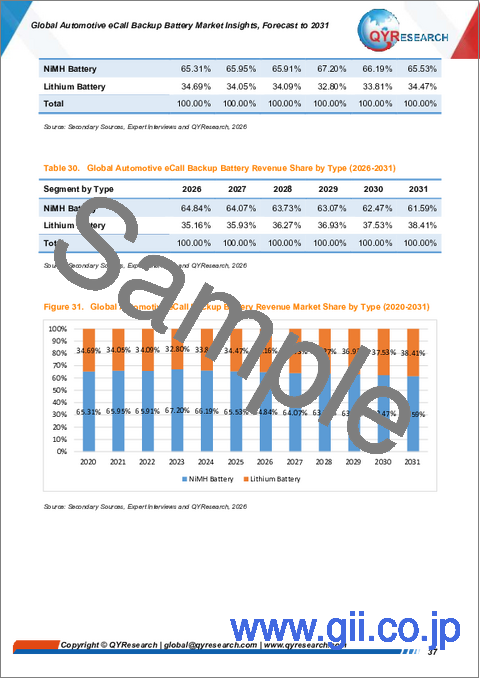 サンプル2：自動車用eCallバックアップバッテリーの世界市場の洞察、2031年までの予測
