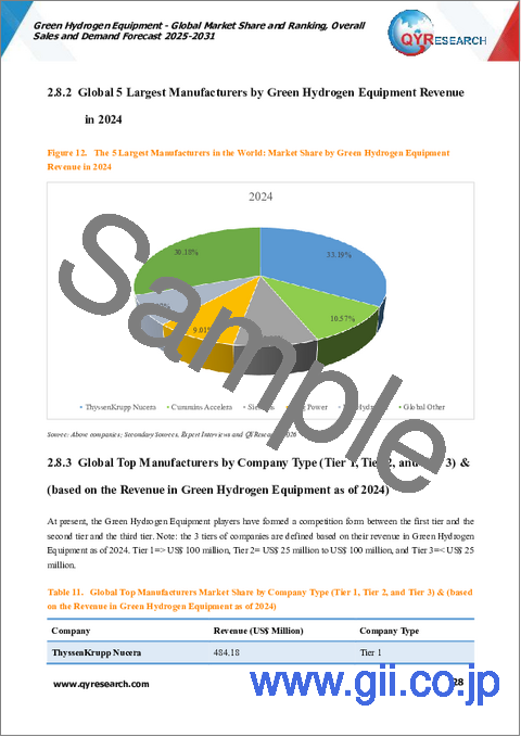 サンプル1：グリーン水素装置：世界市場シェアとランキング、総売上高および需要予測（2025年～2031年）