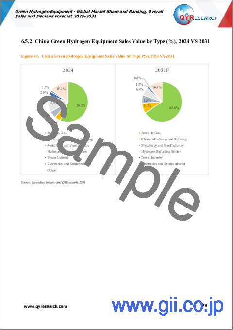 サンプル2：グリーン水素装置：世界市場シェアとランキング、総売上高および需要予測（2025年～2031年）