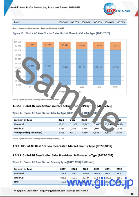 サンプル1：4G基地局の世界市場規模、現状および予測（2026年～2032年）