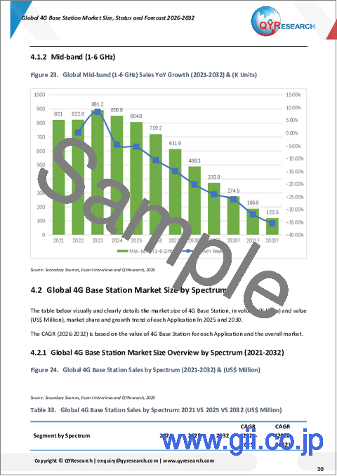 サンプル2：4G基地局の世界市場規模、現状および予測（2026年～2032年）