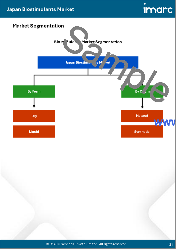 サンプル2：日本のバイオスティミュラント市場レポート：製品タイプ別、作物タイプ別、形態別、起源別、流通チャネル別、用途別、エンドユーザー別、地域別、2026年～2034年