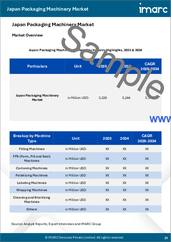 サンプル2：日本の包装機械市場レポート：機械タイプ別、技術別、最終用途別、地域別2026-2034年