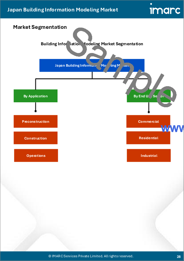 サンプル2:日本のビルディングインフォメーションモデリング(BIM)市場レポート:提供形態別、導入形態別、用途別、最終用途セクター別、エンドユーザー別、地域別(2026-2034年)