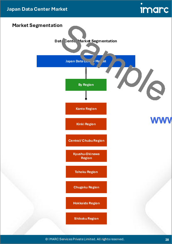 サンプル2：日本のデータセンター市場レポート：構成要素別、種類別、企業規模別、エンドユーザー別、地域別2026-2034年